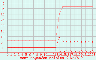 Courbe de la force du vent pour La Comella (And)