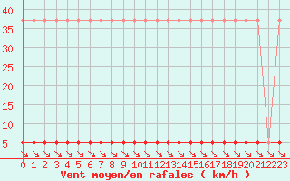 Courbe de la force du vent pour La Comella (And)