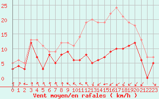 Courbe de la force du vent pour Troyes (10)