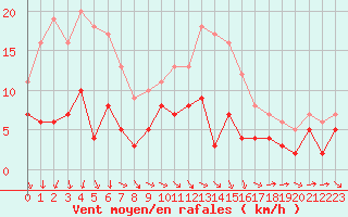 Courbe de la force du vent pour Bourges (18)