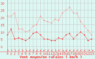 Courbe de la force du vent pour Metz (57)