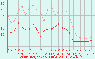 Courbe de la force du vent pour Angers-Beaucouz (49)