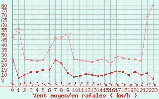 Courbe de la force du vent pour Gourdon (46)