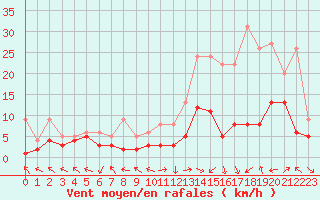 Courbe de la force du vent pour Nancy - Essey (54)