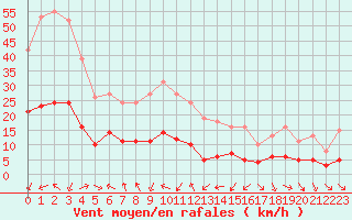 Courbe de la force du vent pour Saint-Vrand (69)