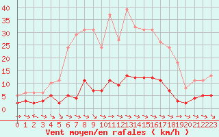 Courbe de la force du vent pour Sant Quint - La Boria (Esp)