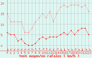 Courbe de la force du vent pour Paris Saint-Germain-des-Prs (75)