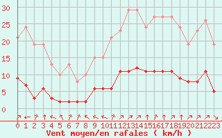 Courbe de la force du vent pour Villefontaine (38)