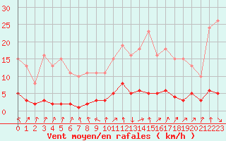 Courbe de la force du vent pour Quimperl (29)