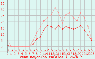 Courbe de la force du vent pour Bridel (Lu)