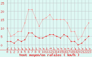 Courbe de la force du vent pour Sandillon (45)