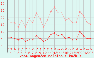 Courbe de la force du vent pour Verneuil (78)