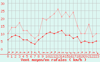 Courbe de la force du vent pour Metz (57)