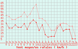 Courbe de la force du vent pour Cap Bar (66)
