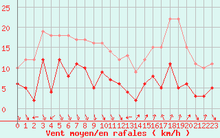 Courbe de la force du vent pour Nmes - Courbessac (30)