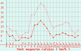 Courbe de la force du vent pour Auch (32)