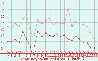 Courbe de la force du vent pour Deauville (14)