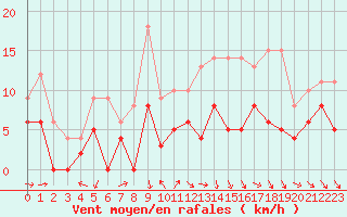 Courbe de la force du vent pour Mont-de-Marsan (40)