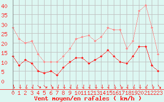 Courbe de la force du vent pour Metz (57)
