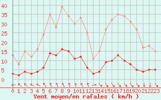 Courbe de la force du vent pour Grenoble CEA (38)