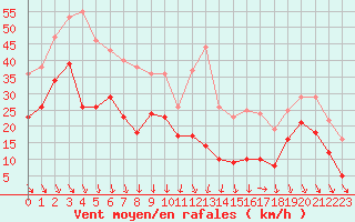 Courbe de la force du vent pour Istres (13)