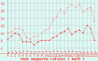Courbe de la force du vent pour Pontoise - Cormeilles (95)