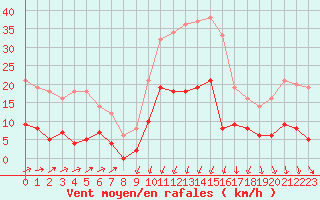 Courbe de la force du vent pour Formigures (66)