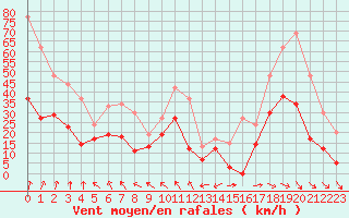 Courbe de la force du vent pour Lyon - Saint-Exupry (69)