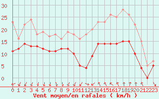Courbe de la force du vent pour Bziers Cap d