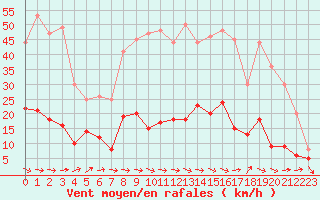Courbe de la force du vent pour Toulon (83)