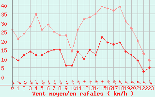 Courbe de la force du vent pour Ascros (06)