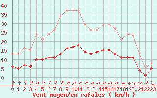Courbe de la force du vent pour Thurey (71)