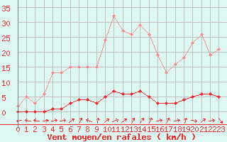 Courbe de la force du vent pour Vernouillet (78)