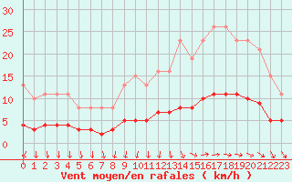 Courbe de la force du vent pour Bannalec (29)