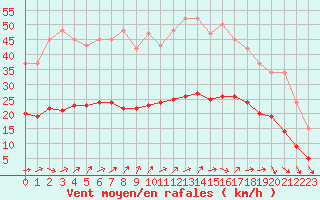 Courbe de la force du vent pour Bulson (08)