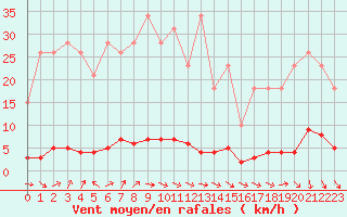 Courbe de la force du vent pour Remich (Lu)