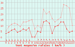 Courbe de la force du vent pour Cannes (06)