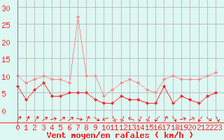 Courbe de la force du vent pour Le Puy - Loudes (43)
