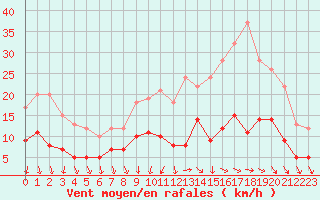 Courbe de la force du vent pour Blois (41)