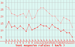 Courbe de la force du vent pour Brest (29)