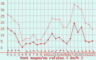 Courbe de la force du vent pour Belley (01)