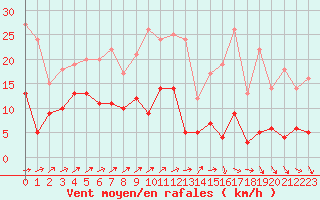 Courbe de la force du vent pour Rosnay (36)