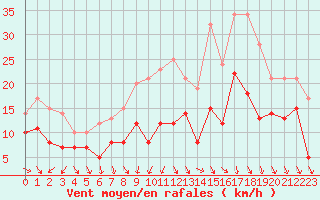 Courbe de la force du vent pour Brive-Souillac (19)