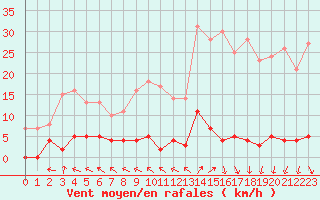 Courbe de la force du vent pour Chteau-Chinon (58)