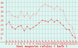 Courbe de la force du vent pour Lyon - Bron (69)