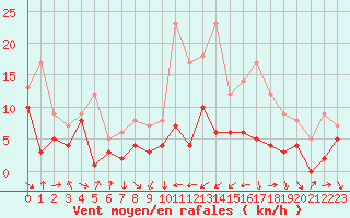 Courbe de la force du vent pour Belfort-Dorans (90)