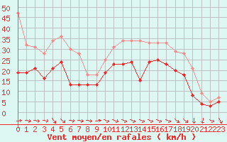 Courbe de la force du vent pour La Rochelle - Aerodrome (17)