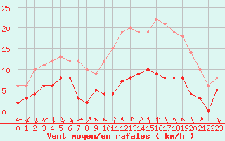 Courbe de la force du vent pour Cassis (13)