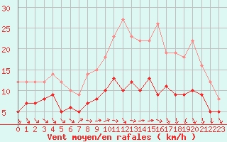 Courbe de la force du vent pour Villacoublay (78)