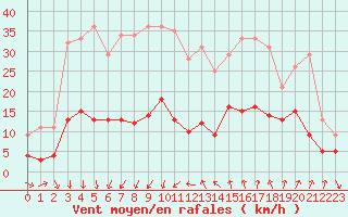 Courbe de la force du vent pour Nmes - Courbessac (30)
